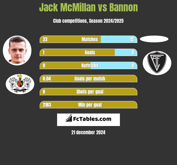 Jack McMillan vs Bannon h2h player stats