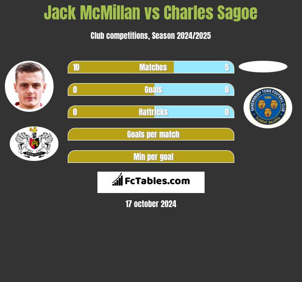 Jack McMillan vs Charles Sagoe h2h player stats