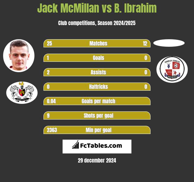 Jack McMillan vs B. Ibrahim h2h player stats