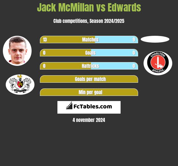 Jack McMillan vs Edwards h2h player stats