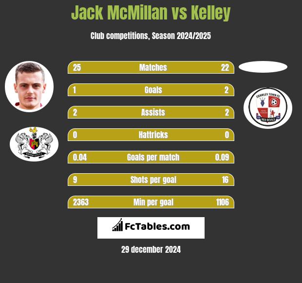 Jack McMillan vs Kelley h2h player stats