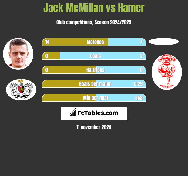 Jack McMillan vs Hamer h2h player stats