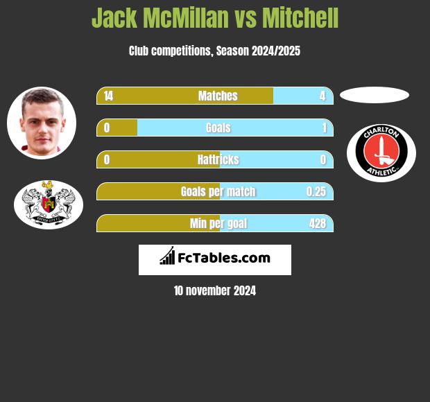 Jack McMillan vs Mitchell h2h player stats