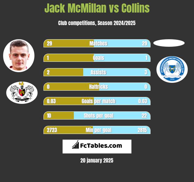 Jack McMillan vs Collins h2h player stats