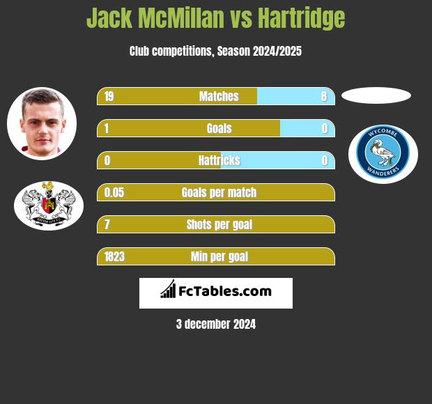 Jack McMillan vs Hartridge h2h player stats