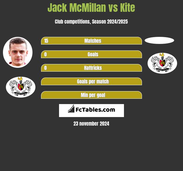 Jack McMillan vs Kite h2h player stats