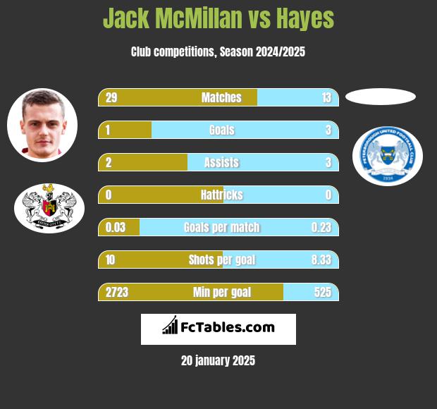 Jack McMillan vs Hayes h2h player stats