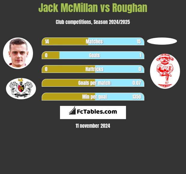 Jack McMillan vs Roughan h2h player stats