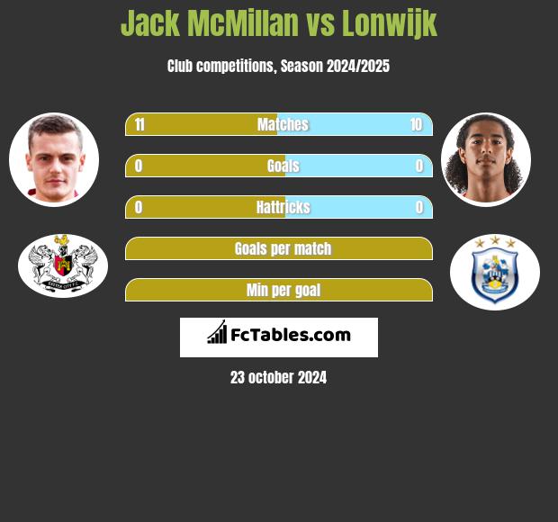 Jack McMillan vs Lonwijk h2h player stats