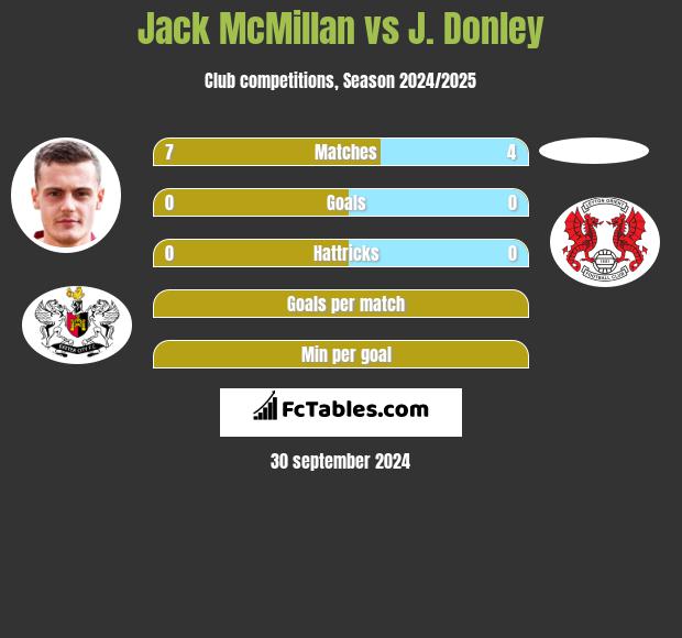 Jack McMillan vs J. Donley h2h player stats