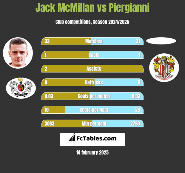 Jack McMillan vs Piergianni h2h player stats