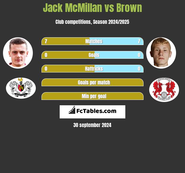 Jack McMillan vs Brown h2h player stats