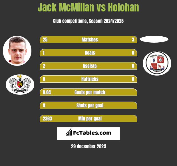 Jack McMillan vs Holohan h2h player stats