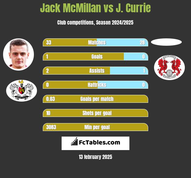 Jack McMillan vs J. Currie h2h player stats