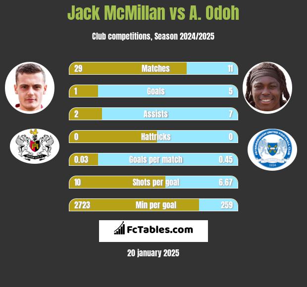 Jack McMillan vs A. Odoh h2h player stats