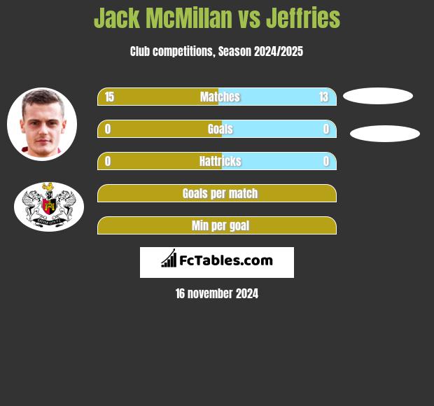 Jack McMillan vs Jeffries h2h player stats