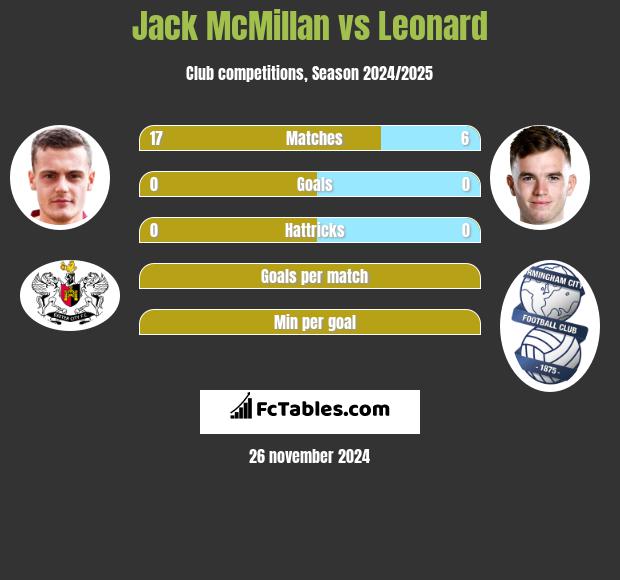 Jack McMillan vs Leonard h2h player stats