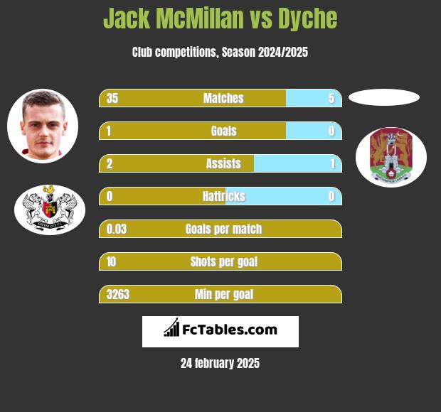 Jack McMillan vs Dyche h2h player stats