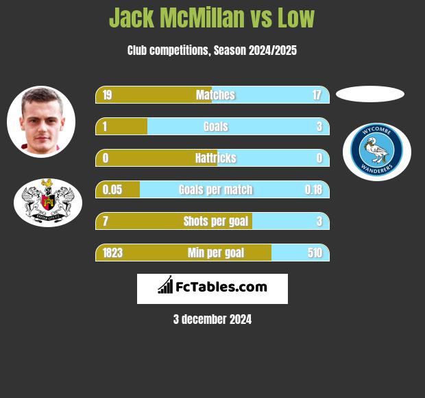 Jack McMillan vs Low h2h player stats