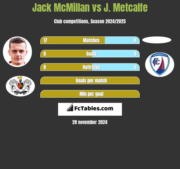 Jack McMillan vs J. Metcalfe h2h player stats