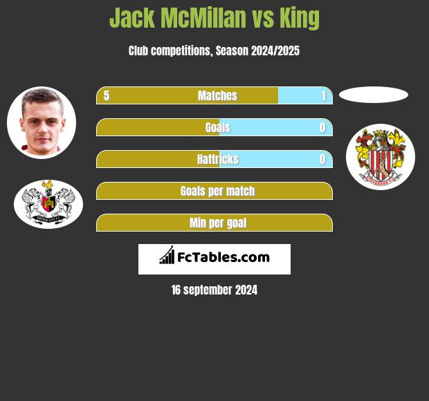 Jack McMillan vs King h2h player stats