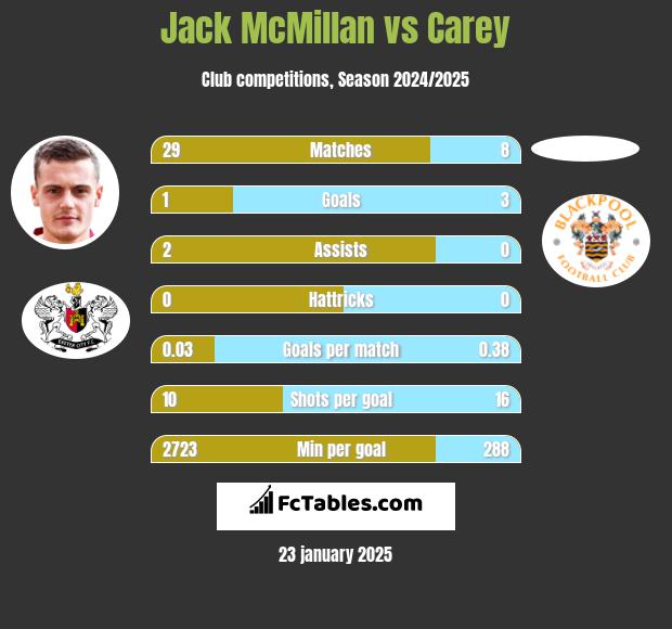 Jack McMillan vs Carey h2h player stats