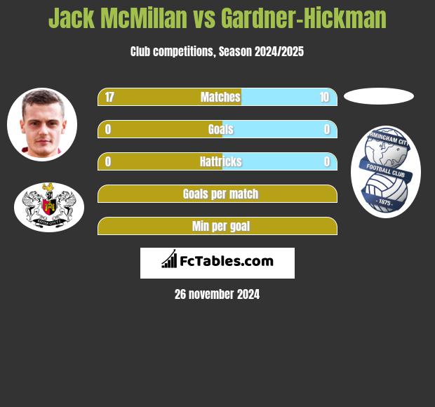 Jack McMillan vs Gardner-Hickman h2h player stats