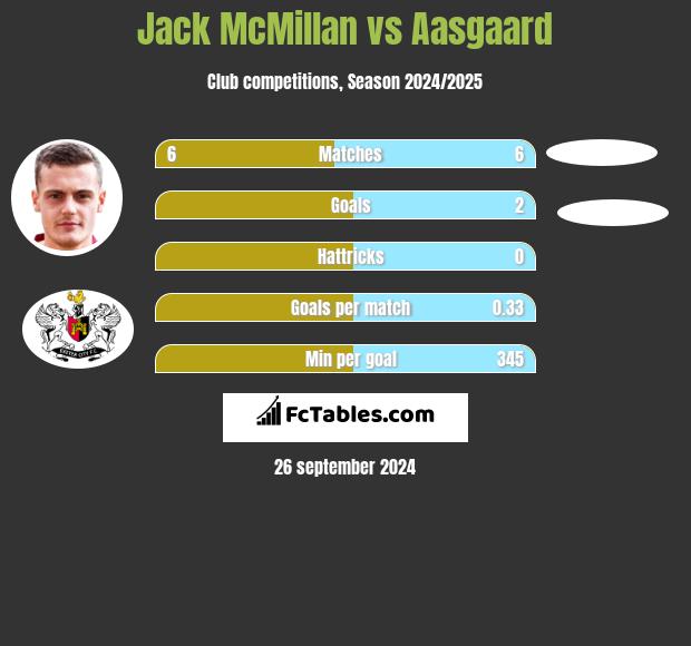 Jack McMillan vs Aasgaard h2h player stats