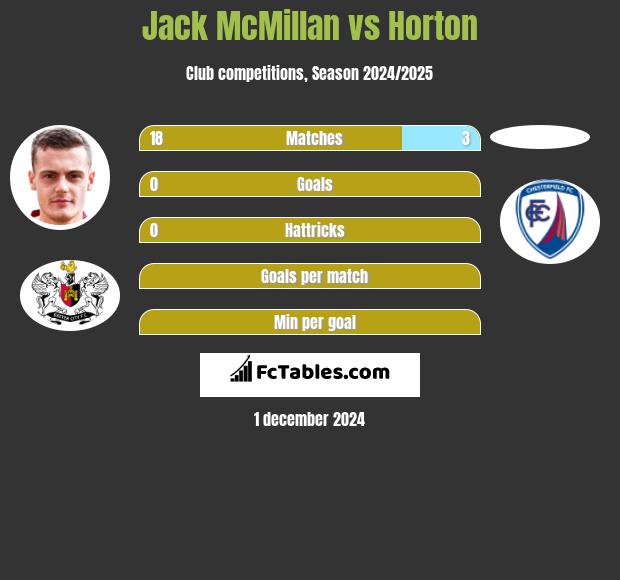 Jack McMillan vs Horton h2h player stats