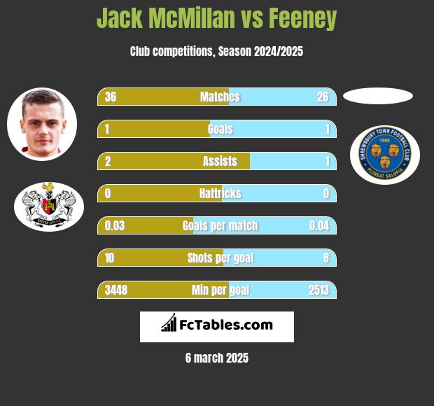 Jack McMillan vs Feeney h2h player stats