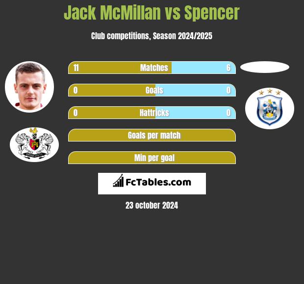 Jack McMillan vs Spencer h2h player stats