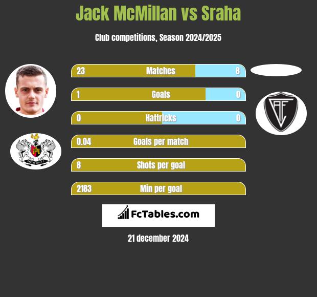 Jack McMillan vs Sraha h2h player stats