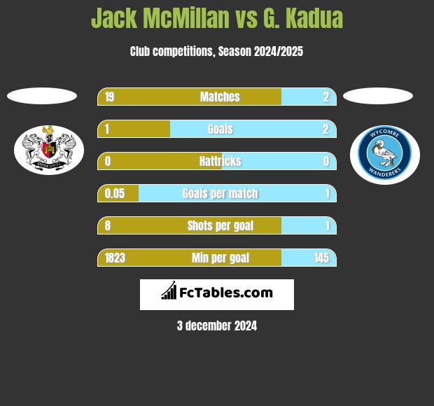 Jack McMillan vs G. Kadua h2h player stats