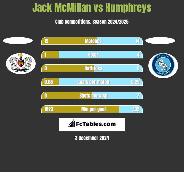 Jack McMillan vs Humphreys h2h player stats