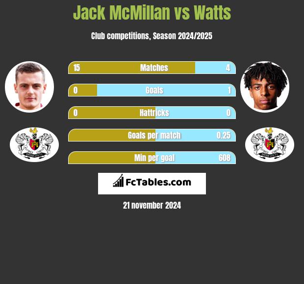 Jack McMillan vs Watts h2h player stats