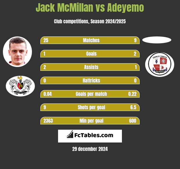 Jack McMillan vs Adeyemo h2h player stats