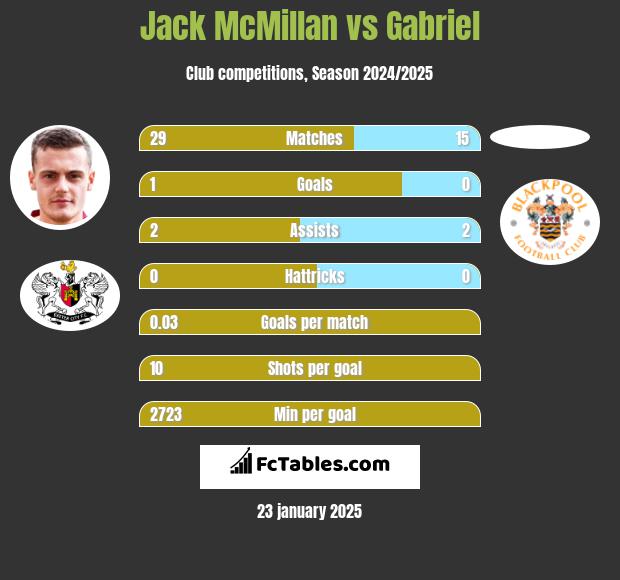 Jack McMillan vs Gabriel h2h player stats