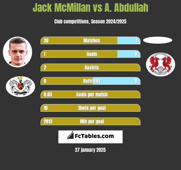 Jack McMillan vs A. Abdullah h2h player stats