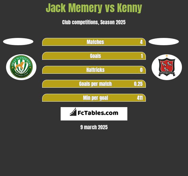 Jack Memery vs Kenny h2h player stats