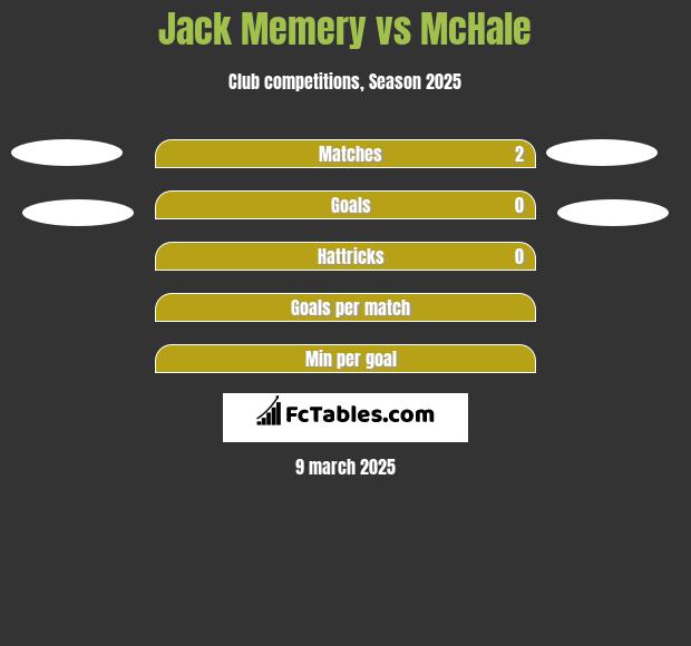 Jack Memery vs McHale h2h player stats