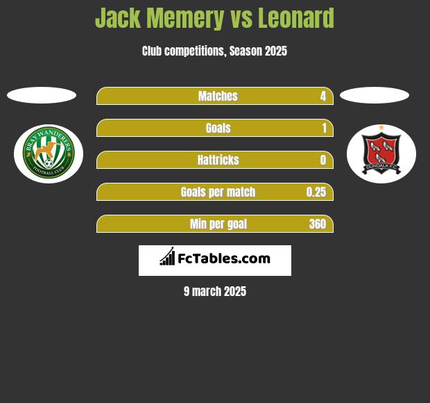 Jack Memery vs Leonard h2h player stats