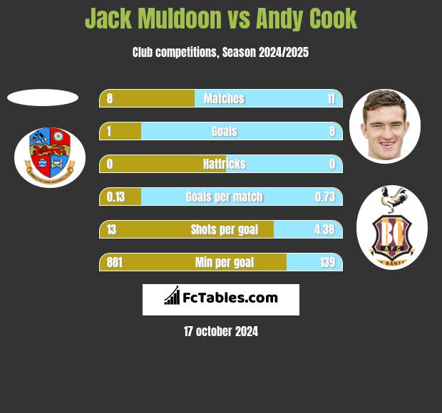 Jack Muldoon vs Andy Cook h2h player stats