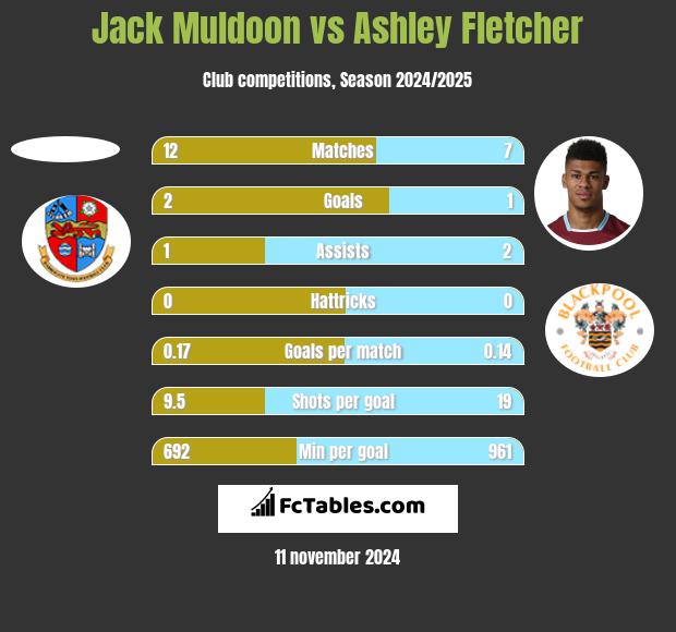 Jack Muldoon vs Ashley Fletcher h2h player stats