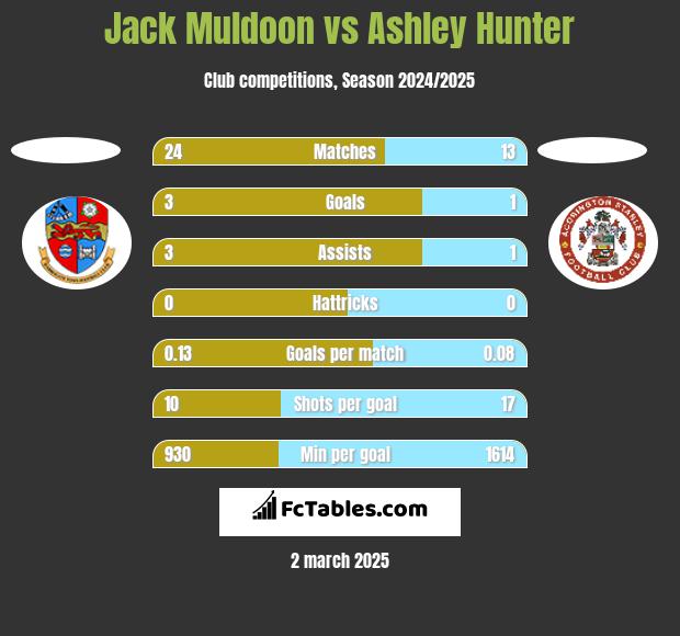 Jack Muldoon vs Ashley Hunter h2h player stats