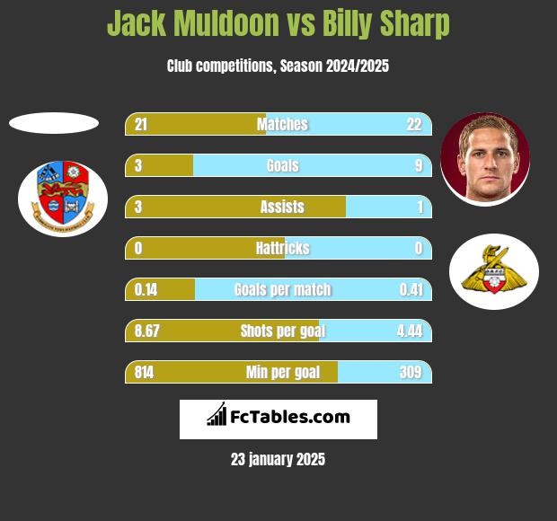 Jack Muldoon vs Billy Sharp h2h player stats