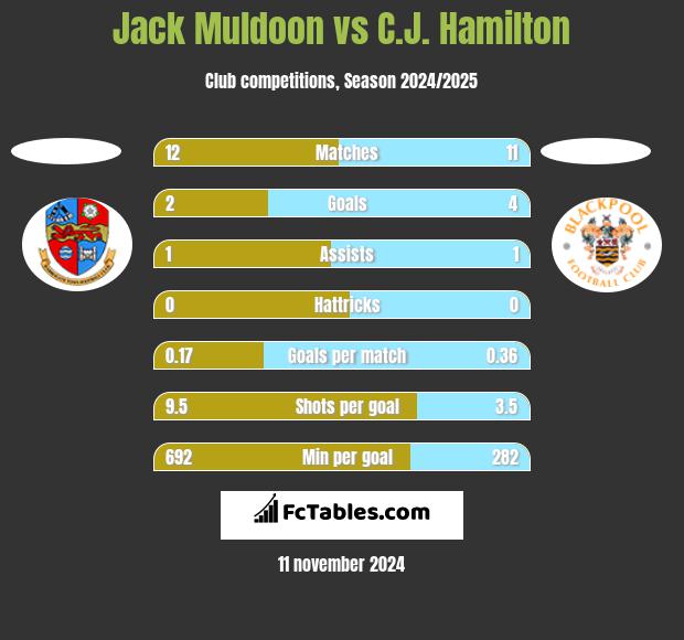 Jack Muldoon vs C.J. Hamilton h2h player stats