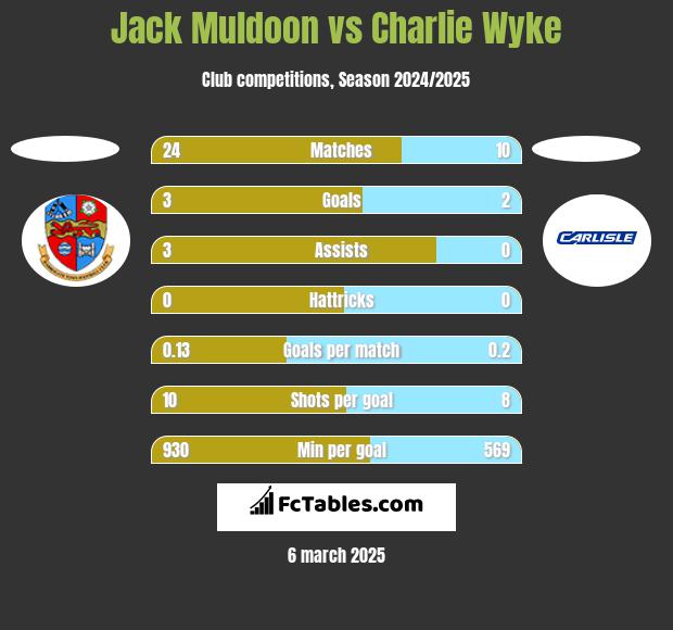 Jack Muldoon vs Charlie Wyke h2h player stats