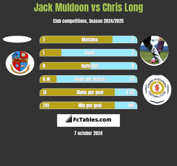 Jack Muldoon vs Chris Long h2h player stats