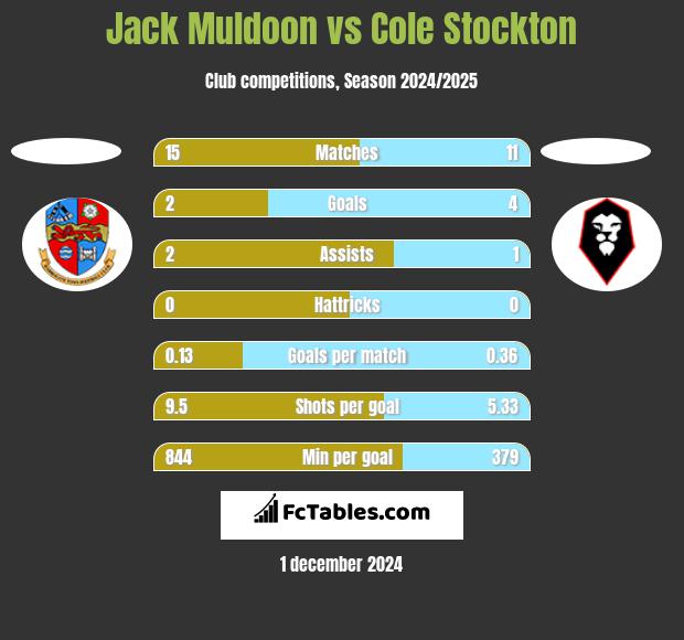 Jack Muldoon vs Cole Stockton h2h player stats