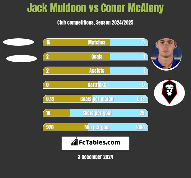 Jack Muldoon vs Conor McAleny h2h player stats